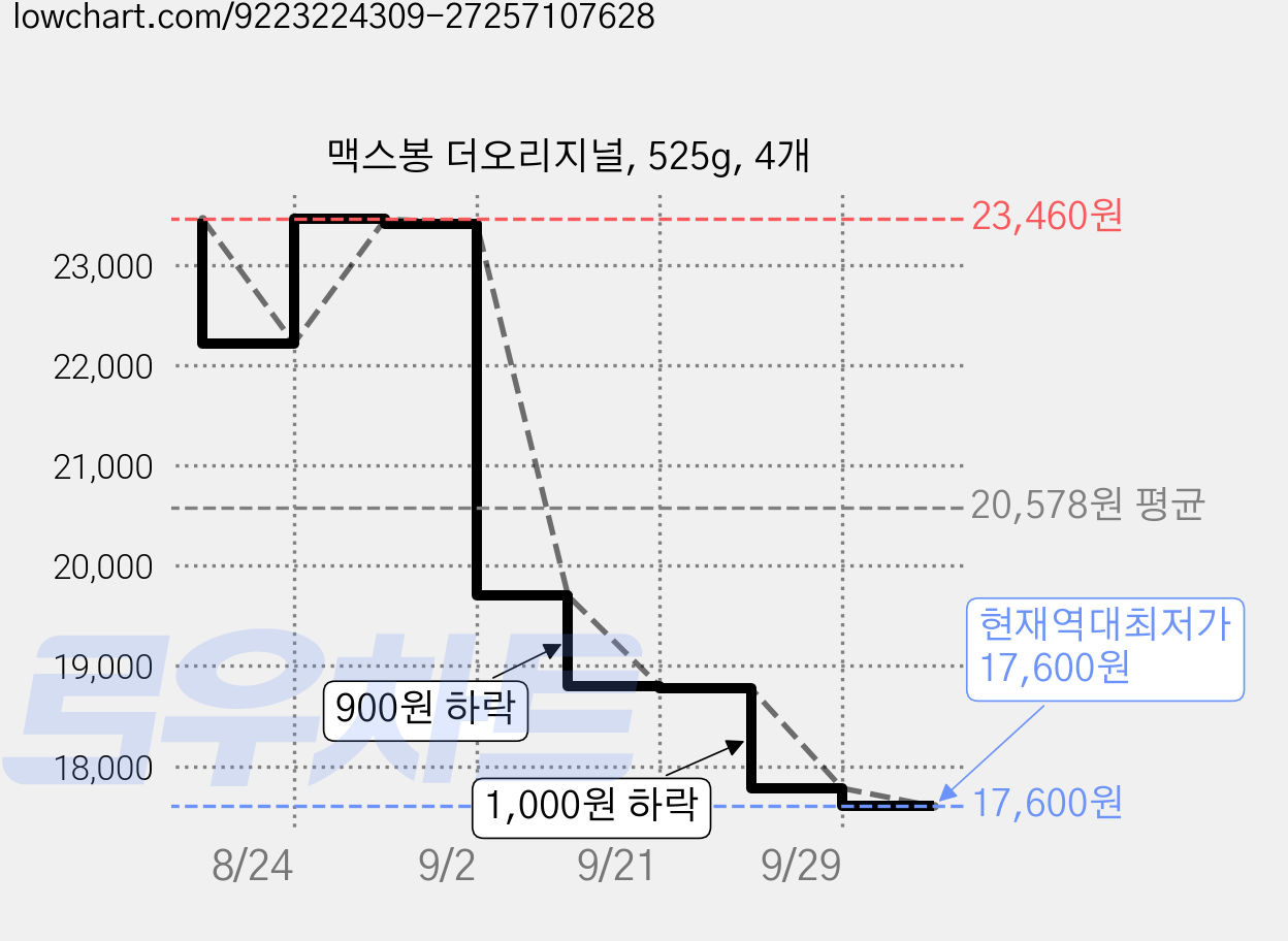 맥스봉 더오리지널, 525g, 4개 가격 변동 차트, 현재가 17,600원, 역대최저가