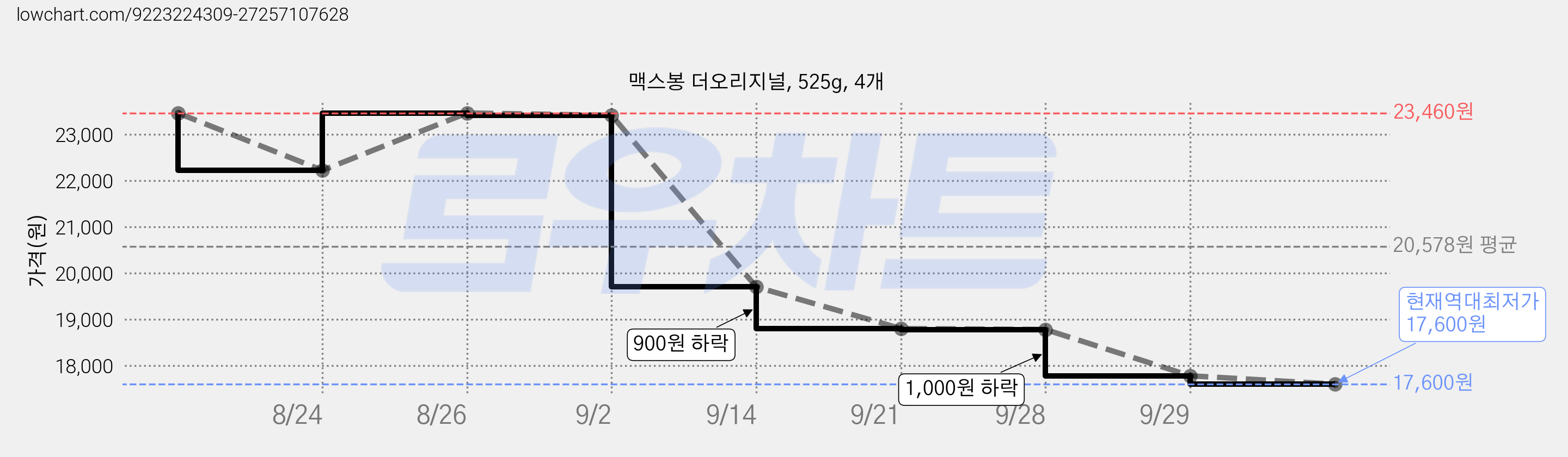 맥스봉 더오리지널, 525g, 4개 가격 변동 차트, 현재가 17,600원, 역대최저가