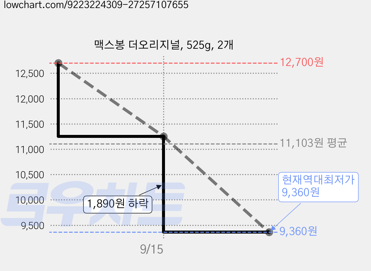 맥스봉 더오리지널, 525g, 2개 가격 변동 차트, 현재가 9,360원, 역대최저가