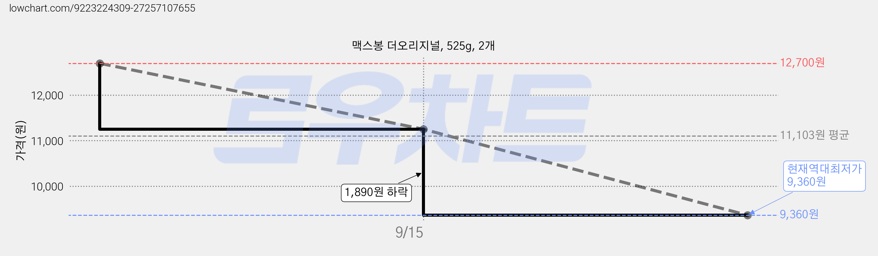 맥스봉 더오리지널, 525g, 2개 가격 변동 차트, 현재가 9,360원, 역대최저가