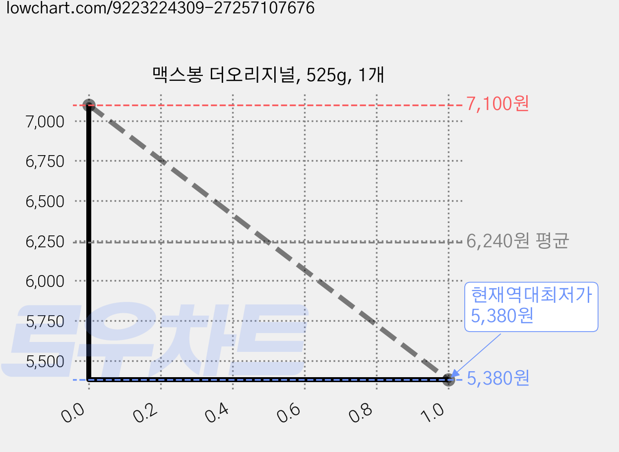 맥스봉 더오리지널, 525g, 1개 가격 변동 차트, 현재가 5,380원, 역대최저가