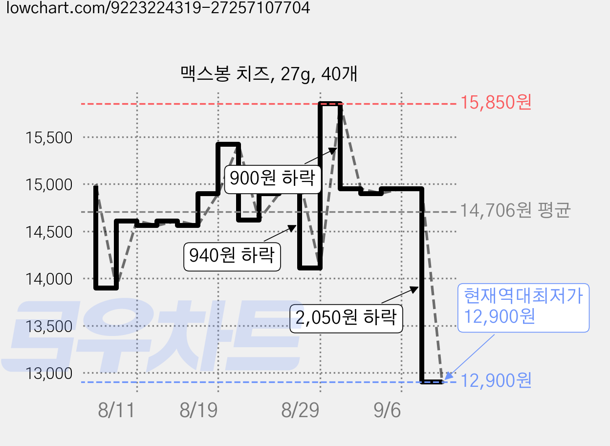맥스봉 치즈, 27g, 40개 가격 변동 차트, 현재가 12,900원, 역대최저가