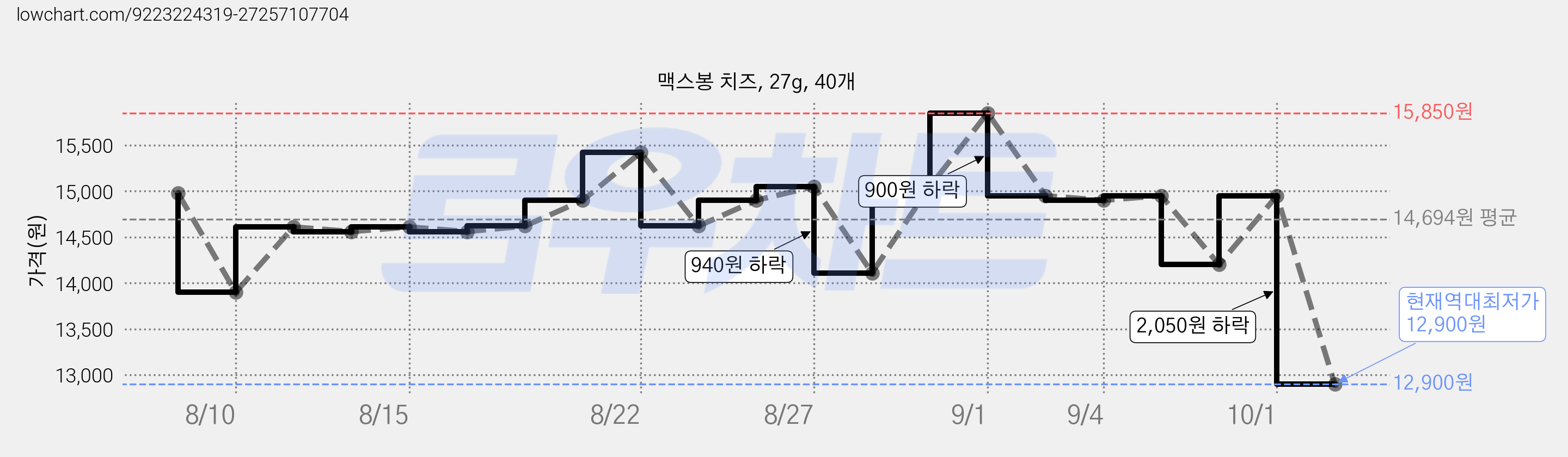 맥스봉 치즈, 27g, 40개 가격 변동 차트, 현재가 12,900원, 역대최저가