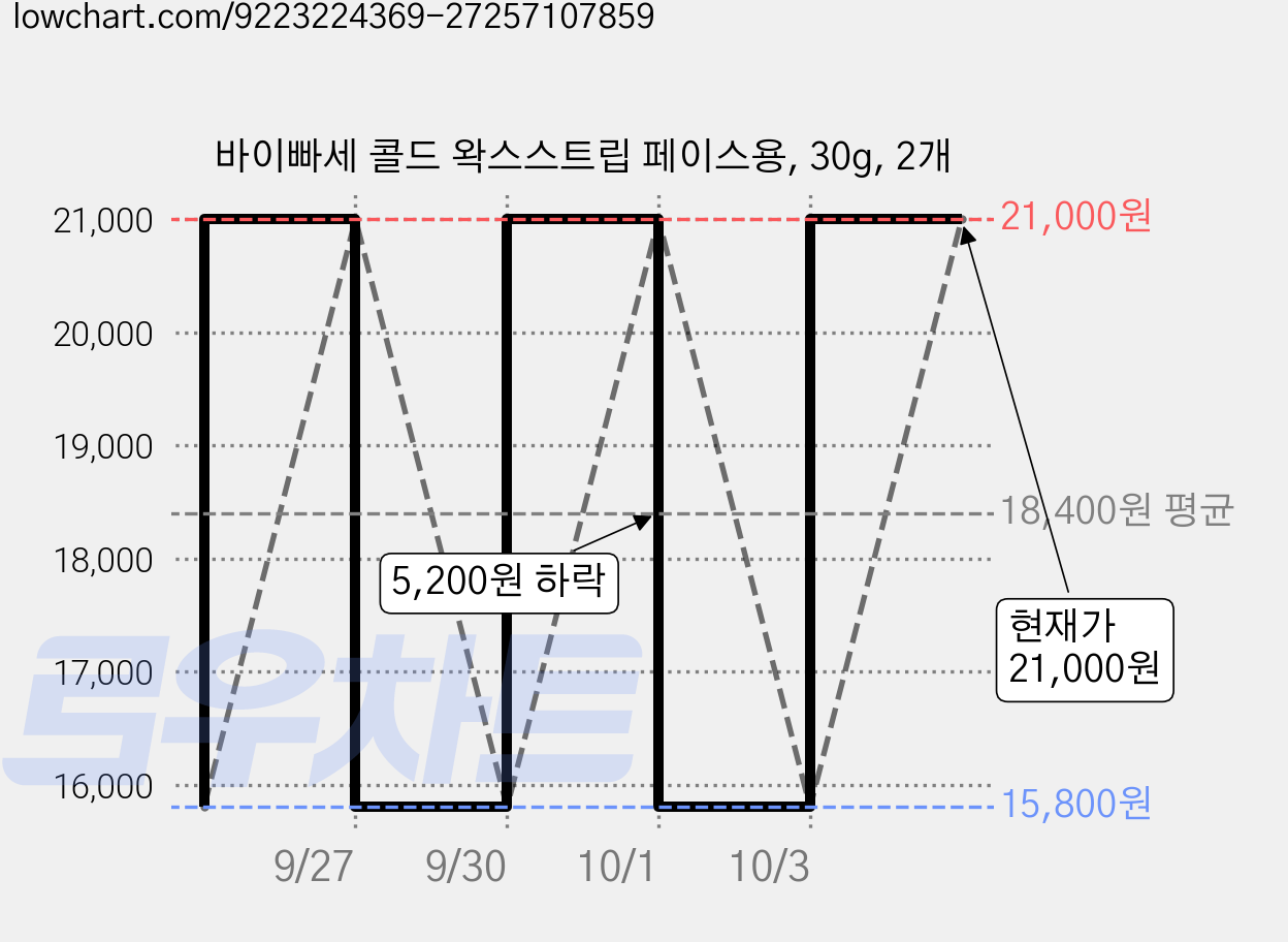 바이빠세 콜드 왁스스트립 페이스용, 30g, 2개 가격 변동 차트, 현재가 15,800원, 역대최저가