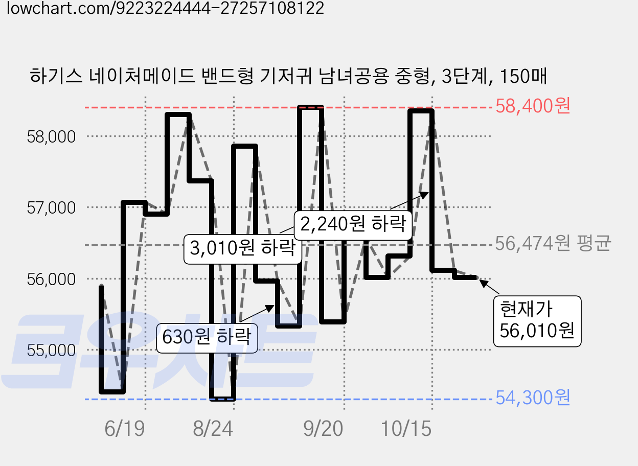 하기스 네이처메이드 밴드형 기저귀 남녀공용 중형, 3단계, 150매 가격 변동 차트, 현재가 56,010원, 관측 최저가 54,300원