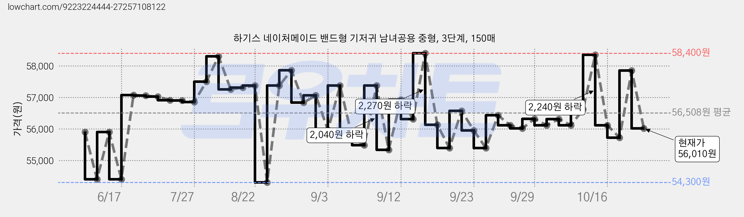 하기스 네이처메이드 밴드형 기저귀 남녀공용 중형, 3단계, 150매 가격 변동 차트, 현재가 56,010원, 관측 최저가 54,300원