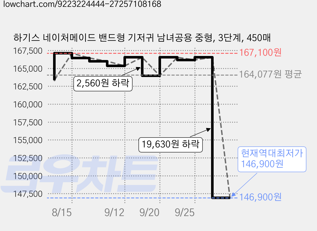 하기스 네이처메이드 밴드형 기저귀 남녀공용 중형, 3단계, 450매 가격 변동 차트, 현재가 146,900원, 역대최저가