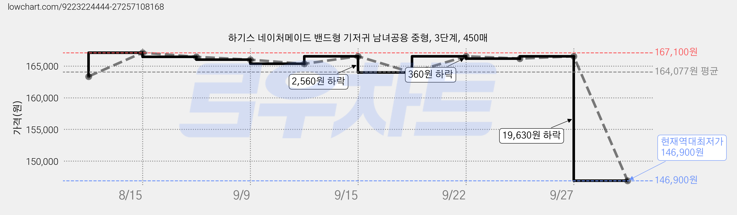 하기스 네이처메이드 밴드형 기저귀 남녀공용 중형, 3단계, 450매 가격 변동 차트, 현재가 146,900원, 역대최저가