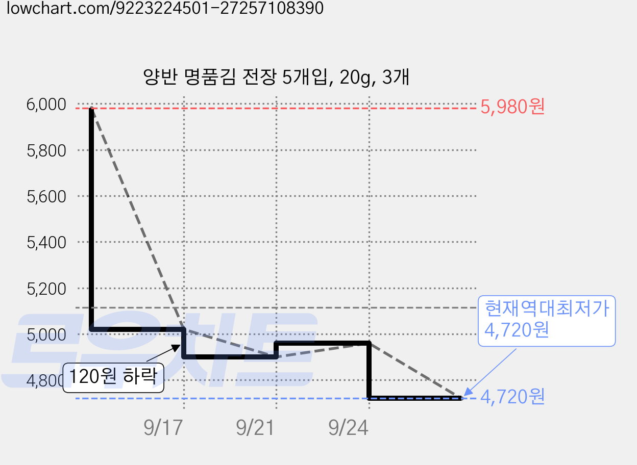 양반 명품김 전장 5개입, 20g, 3개 가격 변동 차트, 현재가 4,720원, 역대최저가