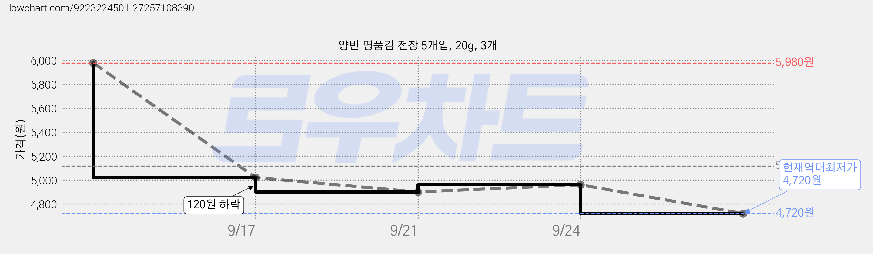 양반 명품김 전장 5개입, 20g, 3개 가격 변동 차트, 현재가 4,720원, 역대최저가