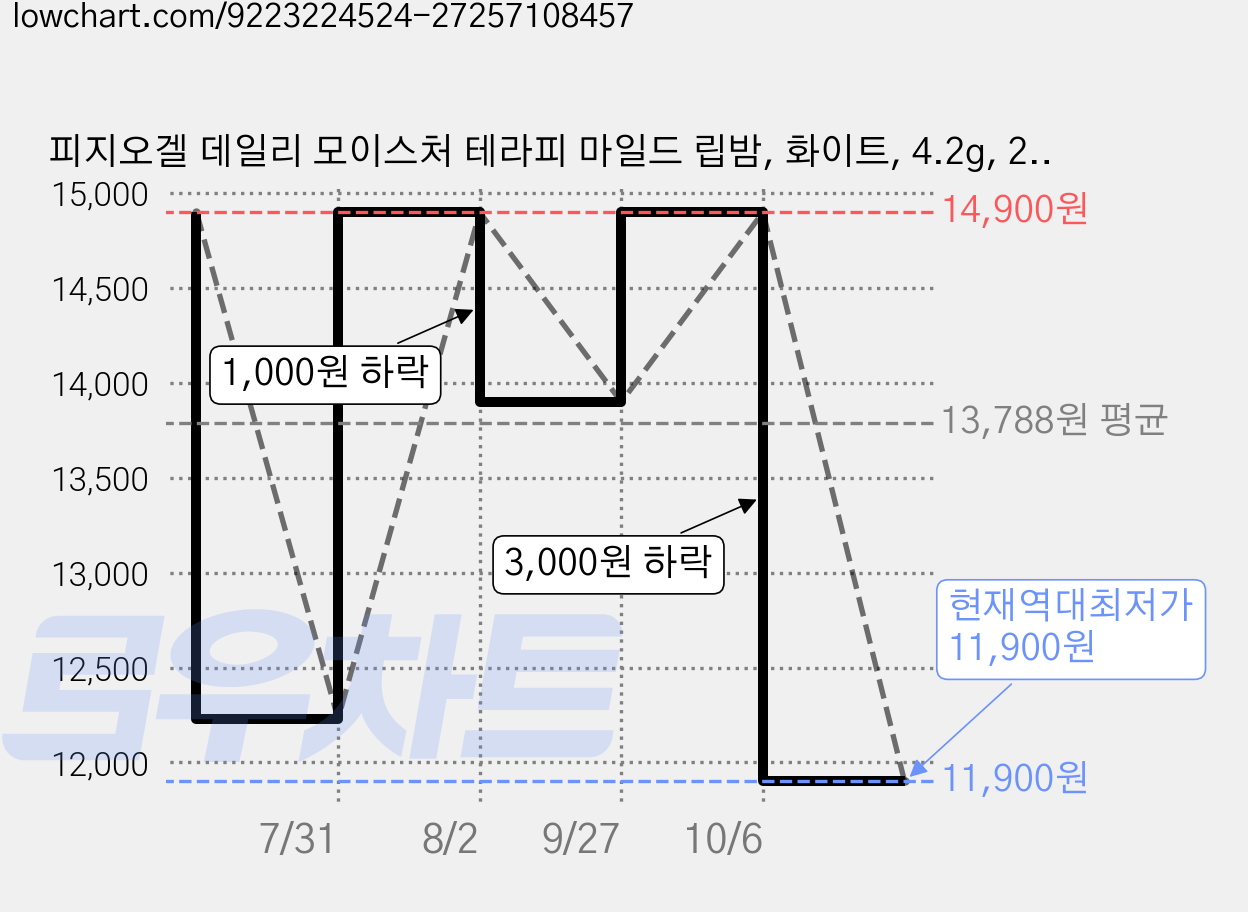 피지오겔 데일리 모이스처 테라피 마일드 립밤, 화이트, 4.2g, 2개 가격 변동 차트, 현재가 11,900원, 역대최저가