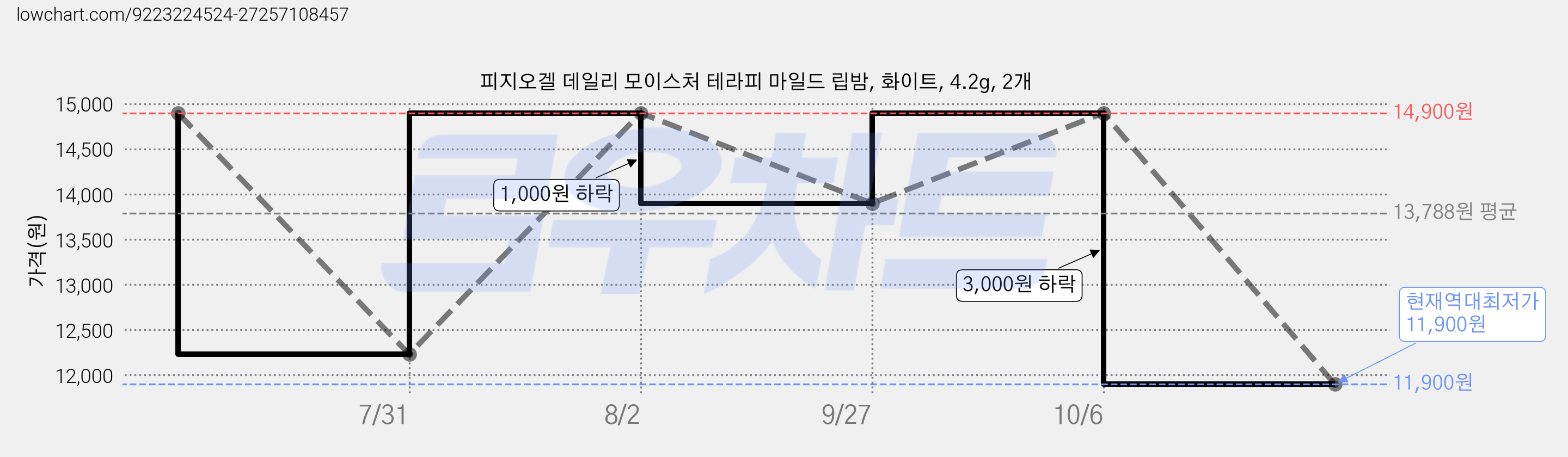피지오겔 데일리 모이스처 테라피 마일드 립밤, 화이트, 4.2g, 2개 가격 변동 차트, 현재가 11,900원, 역대최저가