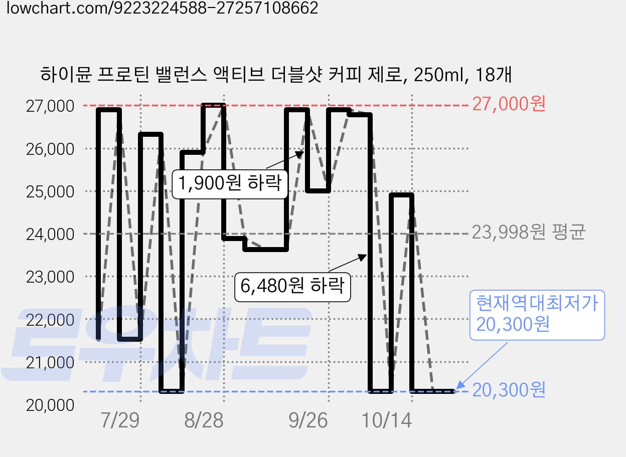 하이뮨 프로틴 밸런스 액티브 더블샷 커피 제로, 250ml, 18개 가격 변동 차트, 현재가 20,300원, 역대최저가