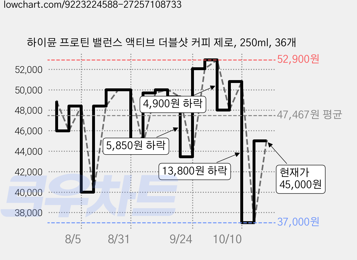 하이뮨 프로틴 밸런스 액티브 더블샷 커피 제로, 250ml, 36개 가격 변동 차트, 현재가 45,000원, 관측 최저가 37,000원