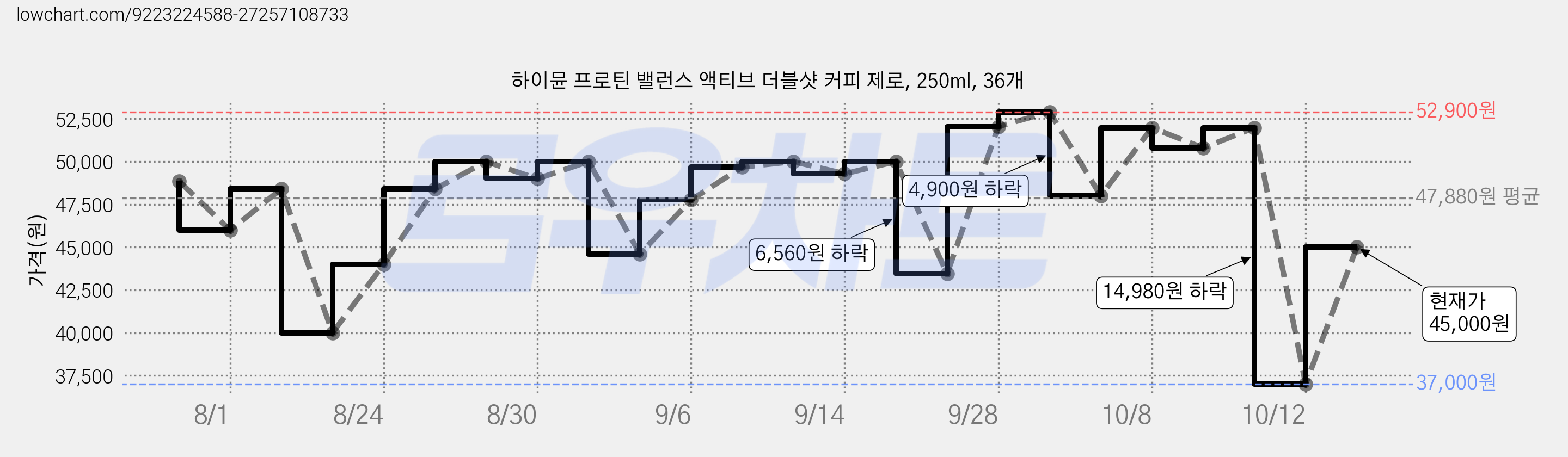 하이뮨 프로틴 밸런스 액티브 더블샷 커피 제로, 250ml, 36개 가격 변동 차트, 현재가 45,000원, 관측 최저가 37,000원