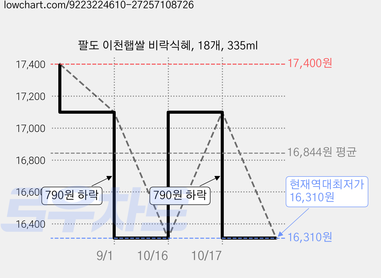 팔도 이천햅쌀 비락식혜, 18개, 335ml 가격 변동 차트, 현재가 16,310원, 역대최저가