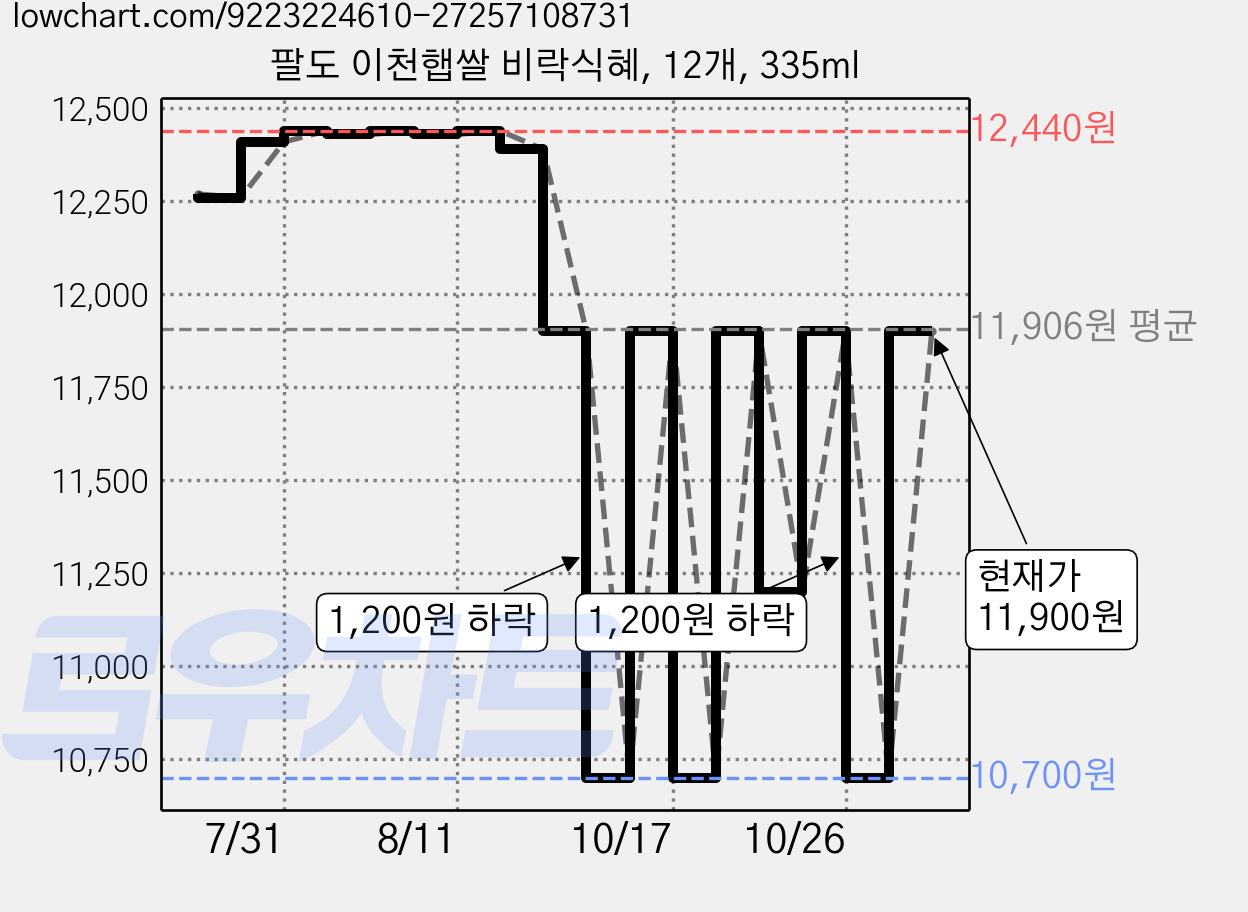팔도 이천햅쌀 비락식혜, 12개, 335ml 가격 변동 차트, 현재가 11,900원, 관측 최저가 10,700원