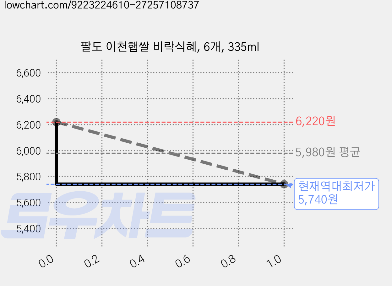 팔도 이천햅쌀 비락식혜, 6개, 335ml 가격 변동 차트, 현재가 5,740원, 역대최저가