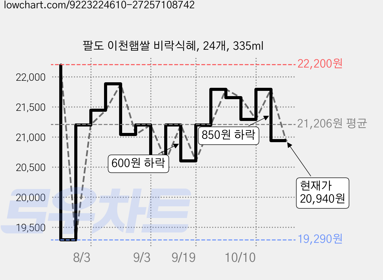 팔도 이천햅쌀 비락식혜, 24개, 335ml 가격 변동 차트, 현재가 20,940원, 관측 최저가 19,290원