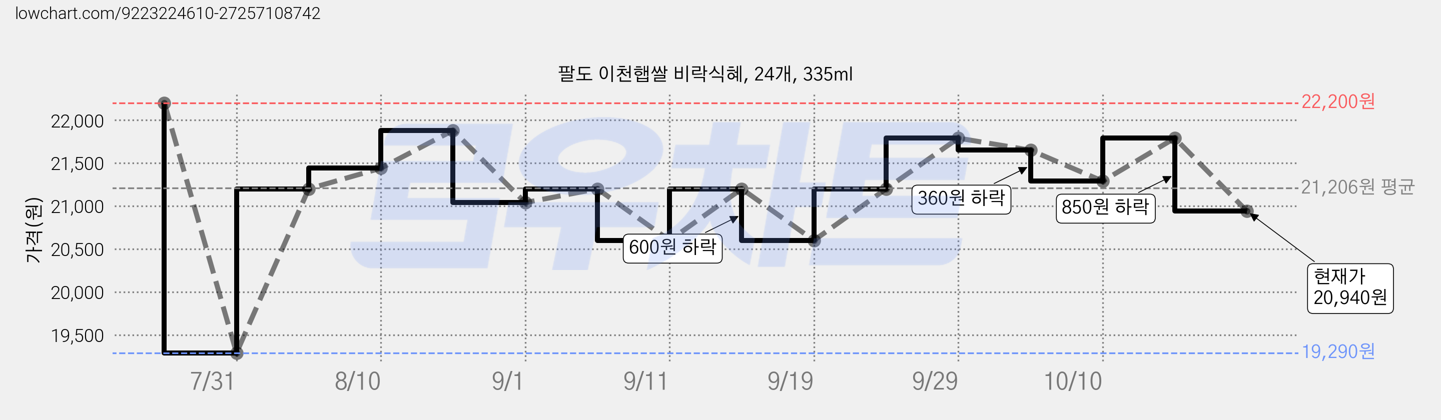 팔도 이천햅쌀 비락식혜, 24개, 335ml 가격 변동 차트, 현재가 20,940원, 관측 최저가 19,290원
