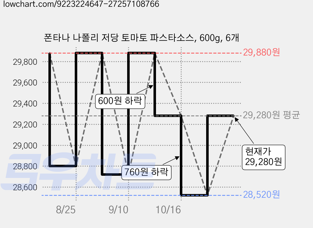 폰타나 나폴리 저당 토마토 파스타소스, 600g, 6개 가격 변동 차트, 현재가 29,280원, 관측 최저가 28,520원