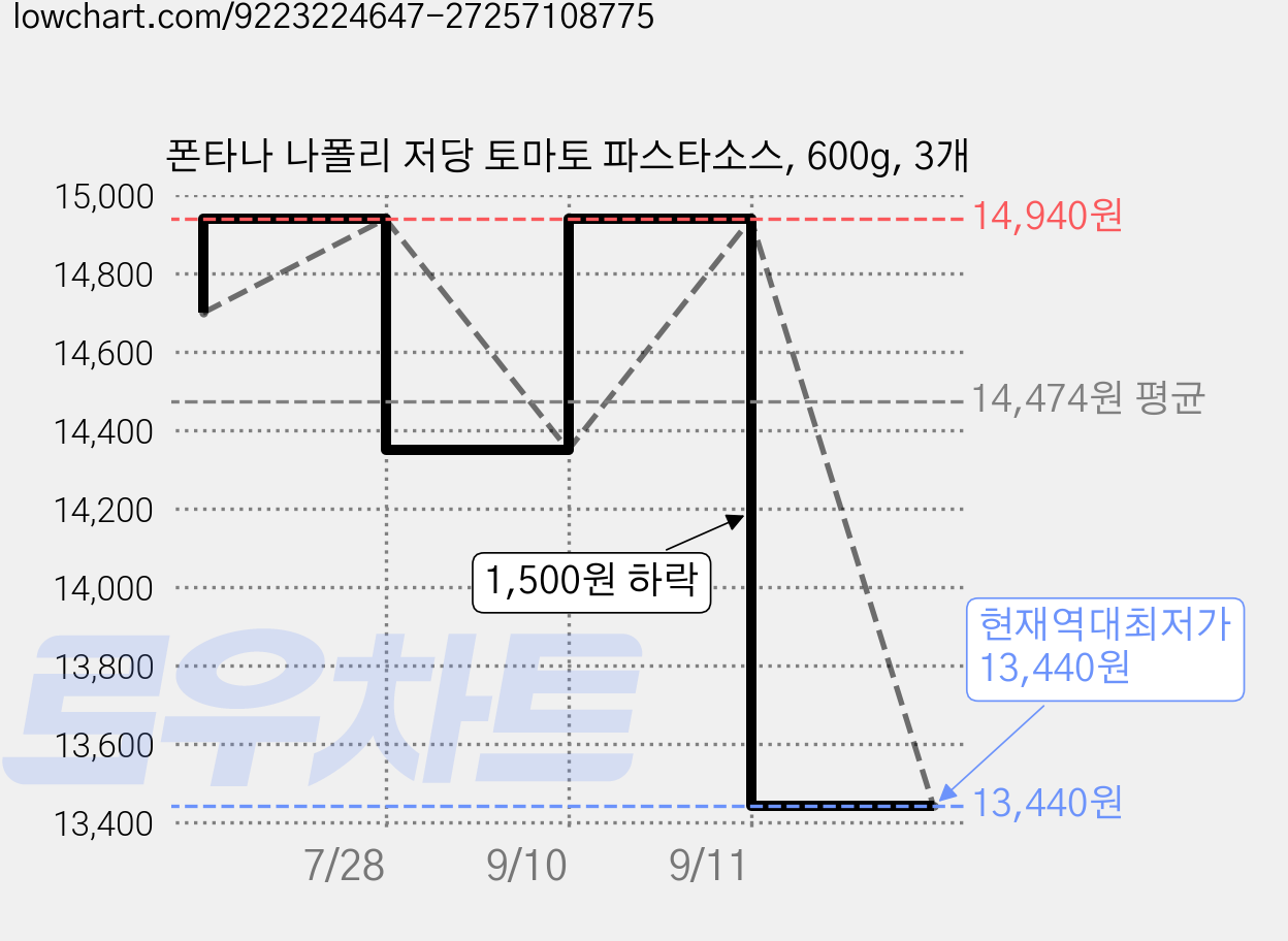 폰타나 나폴리 저당 토마토 파스타소스, 600g, 3개 가격 변동 차트, 현재가 13,440원, 역대최저가