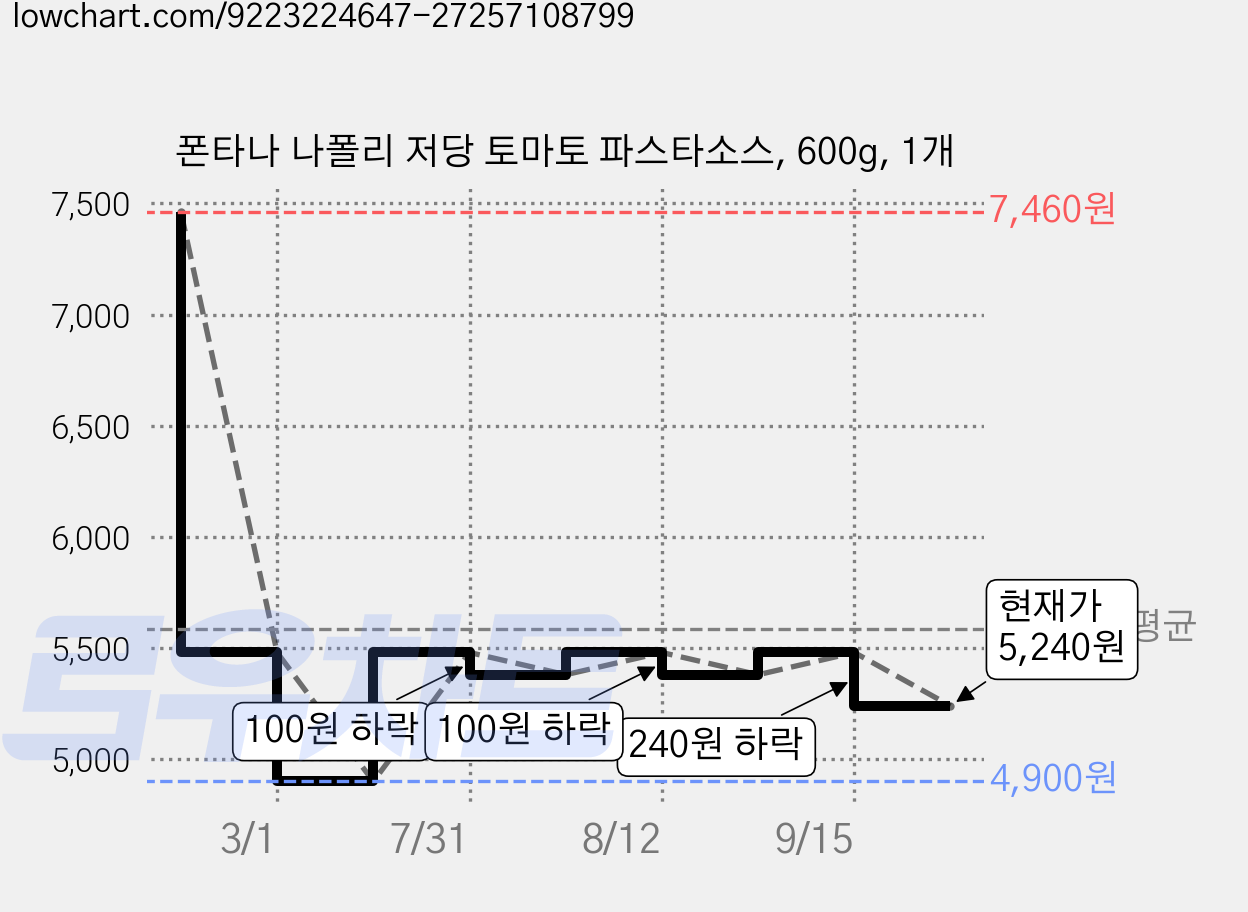 폰타나 나폴리 저당 토마토 파스타소스, 600g, 1개 가격 변동 차트, 현재가 5,240원, 관측 최저가 4,900원