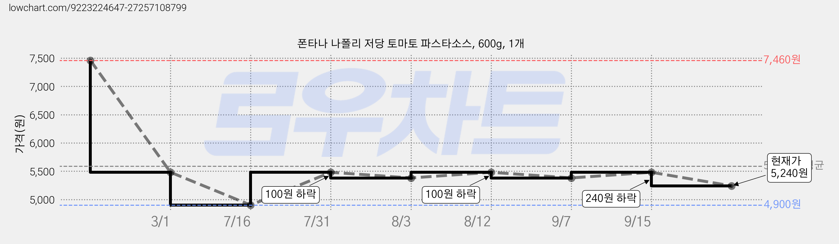 폰타나 나폴리 저당 토마토 파스타소스, 600g, 1개 가격 변동 차트, 현재가 5,240원, 관측 최저가 4,900원