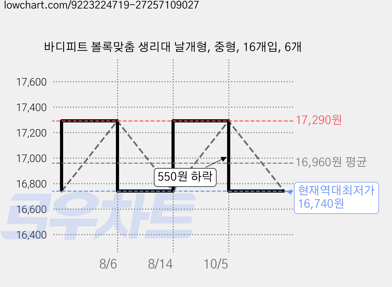 바디피트 볼록맞춤 생리대 날개형, 중형, 16개입, 6개 가격 변동 차트, 현재가 16,740원, 역대최저가