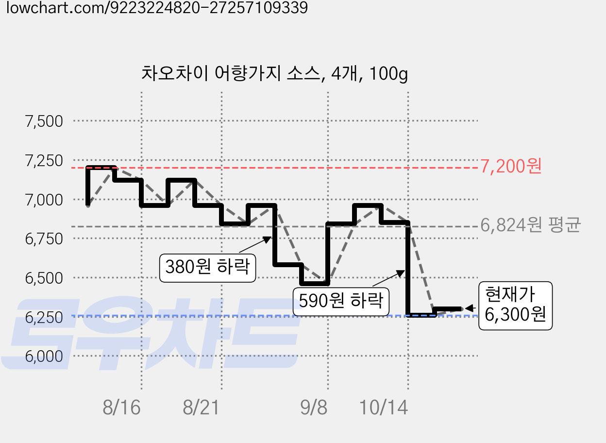 차오차이 어향가지 소스, 4개, 100g 가격 변동 차트, 현재가 6,260원, 역대최저가