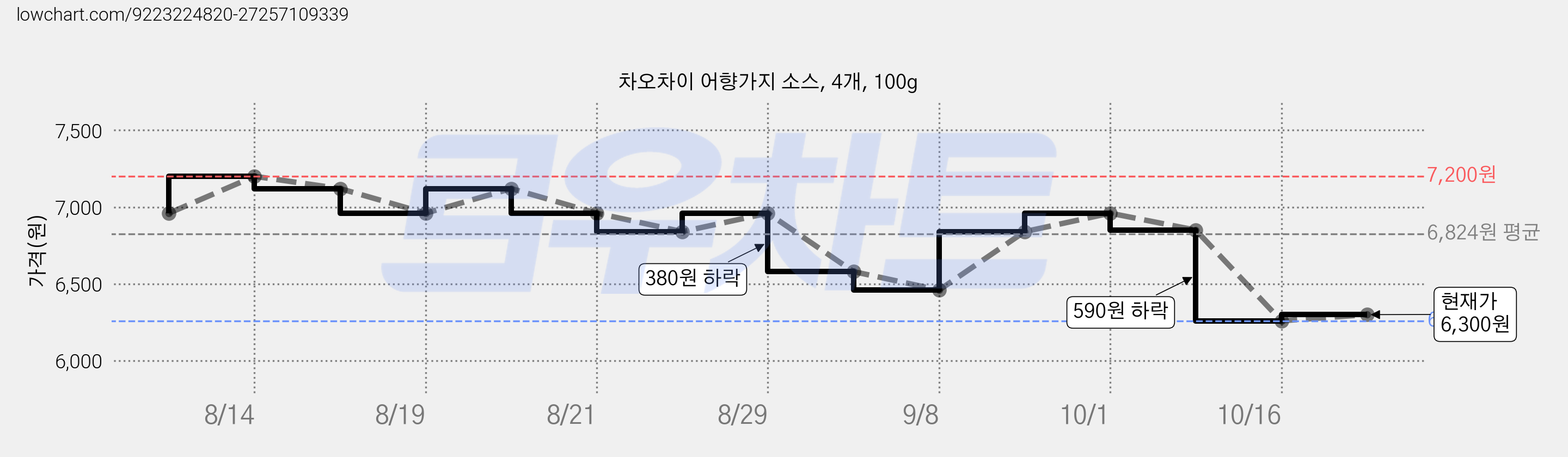 차오차이 어향가지 소스, 4개, 100g 가격 변동 차트, 현재가 6,260원, 역대최저가