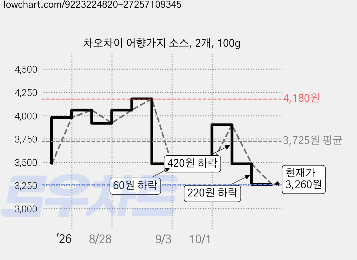 차오차이 어향가지 소스, 2개, 100g 가격 변동 차트, 현재가 3,260원, 관측 최저가 3,040원