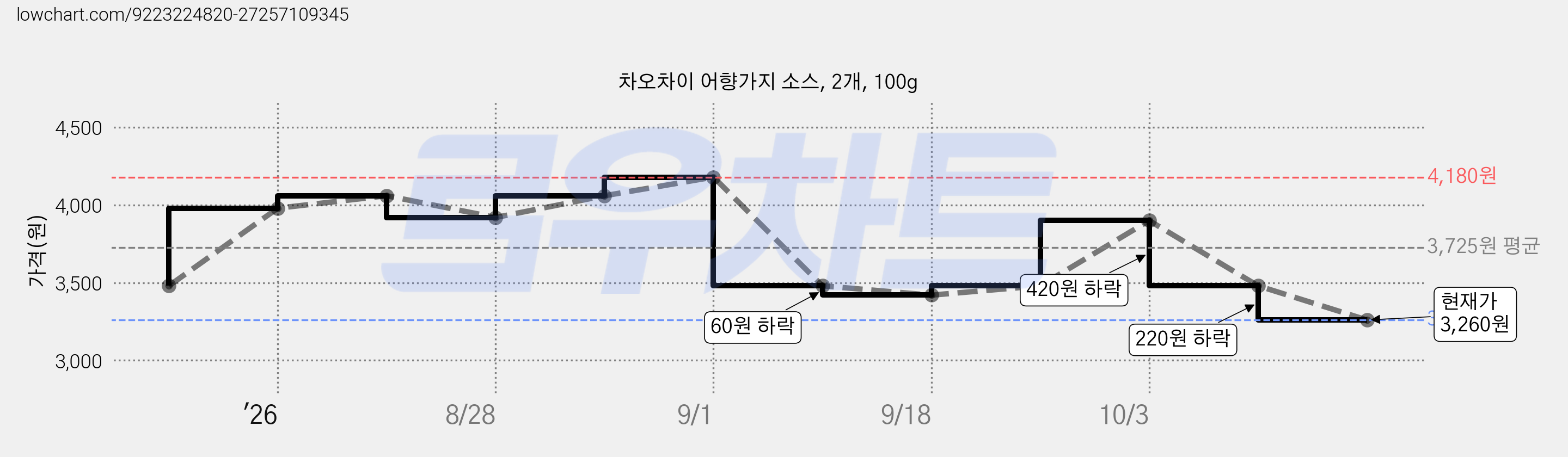 차오차이 어향가지 소스, 2개, 100g 가격 변동 차트, 현재가 3,260원, 관측 최저가 3,040원