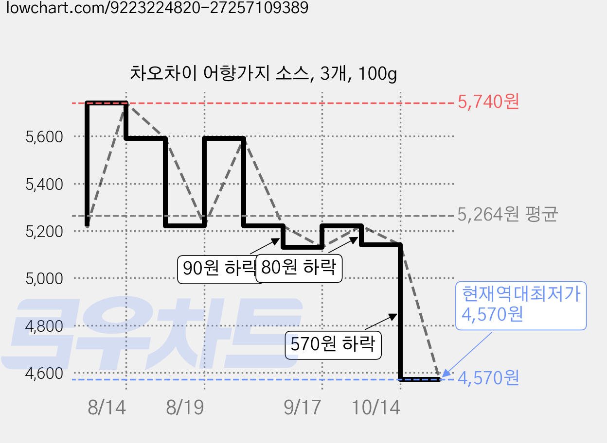 차오차이 어향가지 소스, 3개, 100g 가격 변동 차트, 현재가 4,570원, 역대최저가