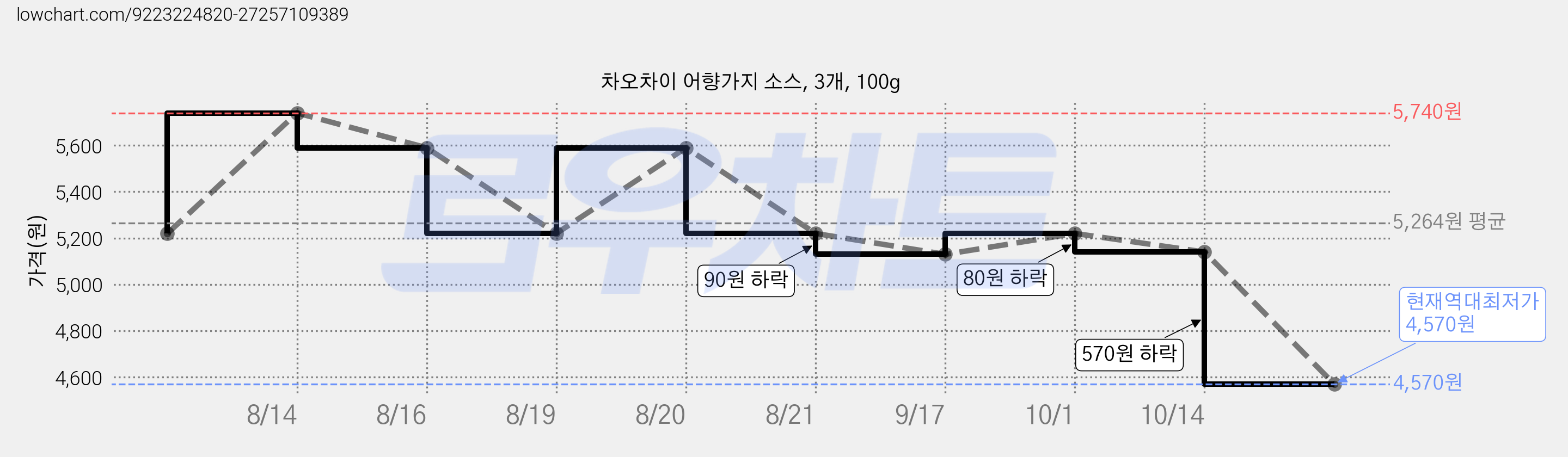 차오차이 어향가지 소스, 3개, 100g 가격 변동 차트, 현재가 4,570원, 역대최저가