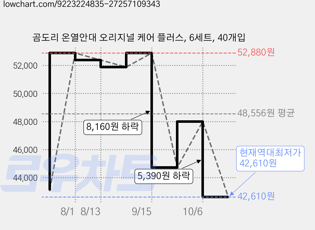 곰도리 온열안대 오리지널 케어 플러스, 6세트, 40개입 가격 변동 차트, 현재가 42,610원, 역대최저가