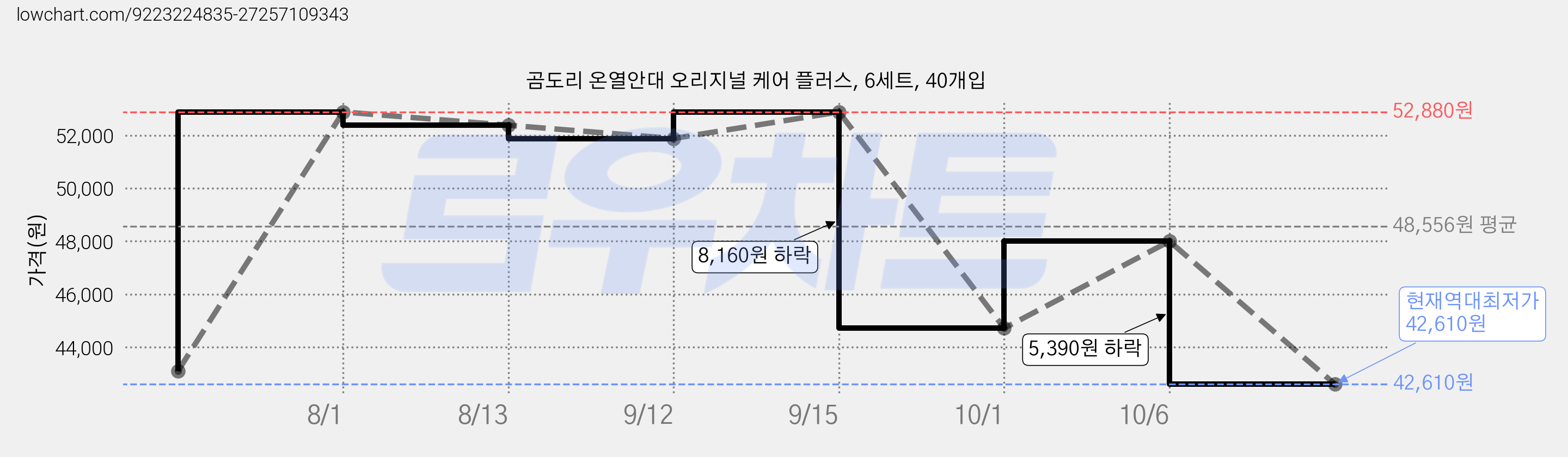 곰도리 온열안대 오리지널 케어 플러스, 6세트, 40개입 가격 변동 차트, 현재가 42,610원, 역대최저가