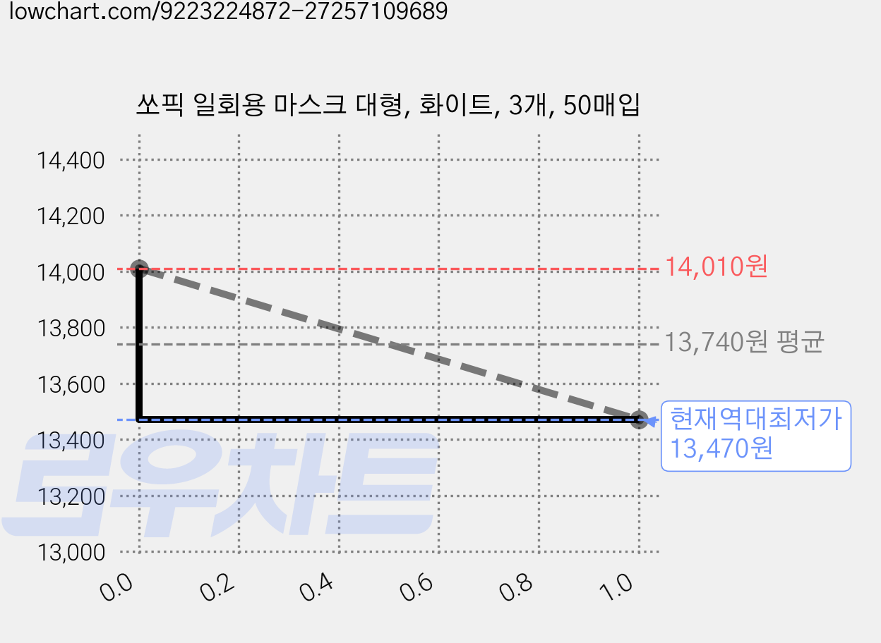 쏘픽 일회용 마스크 대형, 화이트, 3개, 50매입 가격 변동 차트, 현재가 13,470원, 역대최저가