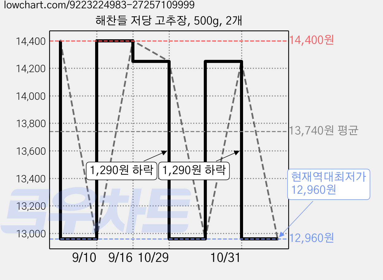 해찬들 저당 고추장, 500g, 2개 가격 변동 차트, 현재가 12,960원, 역대최저가