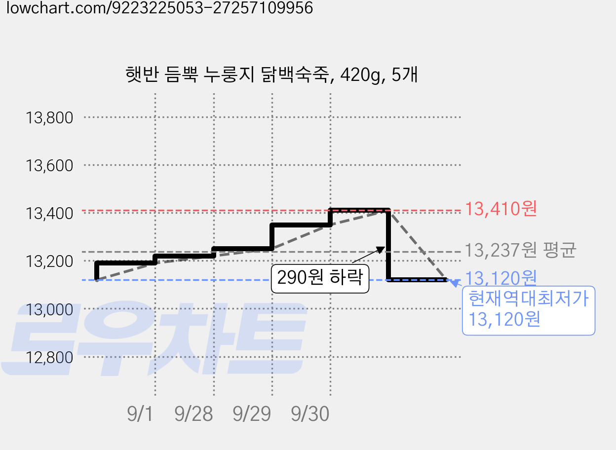 햇반 듬뿍 누룽지 닭백숙죽, 420g, 5개 가격 변동 차트, 현재가 13,120원, 역대최저가