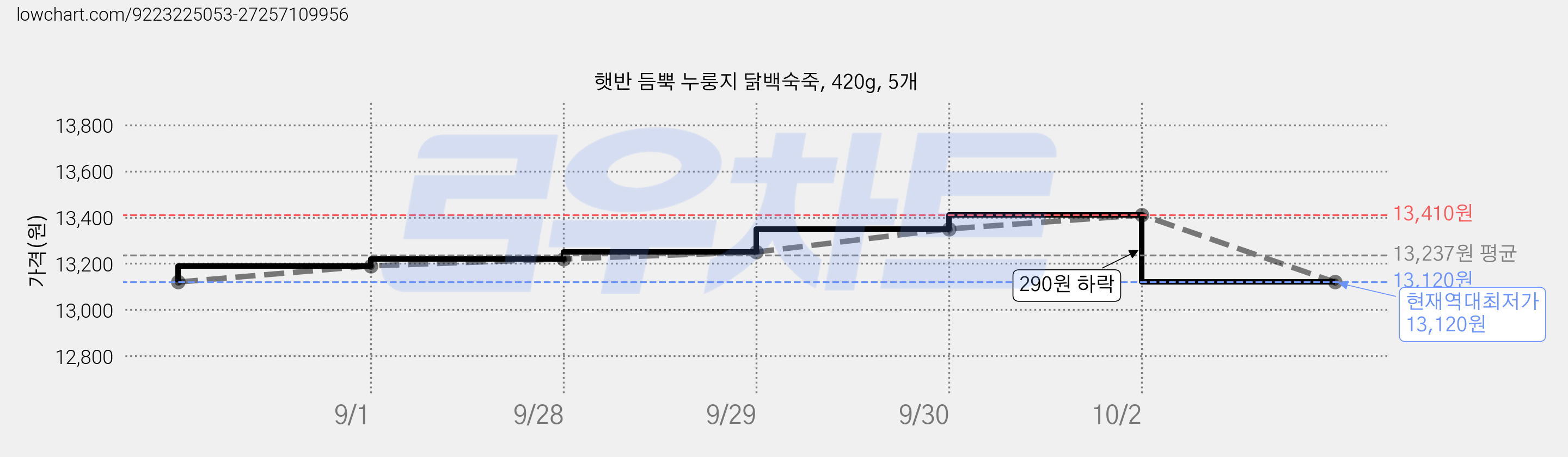 햇반 듬뿍 누룽지 닭백숙죽, 420g, 5개 가격 변동 차트, 현재가 13,120원, 역대최저가