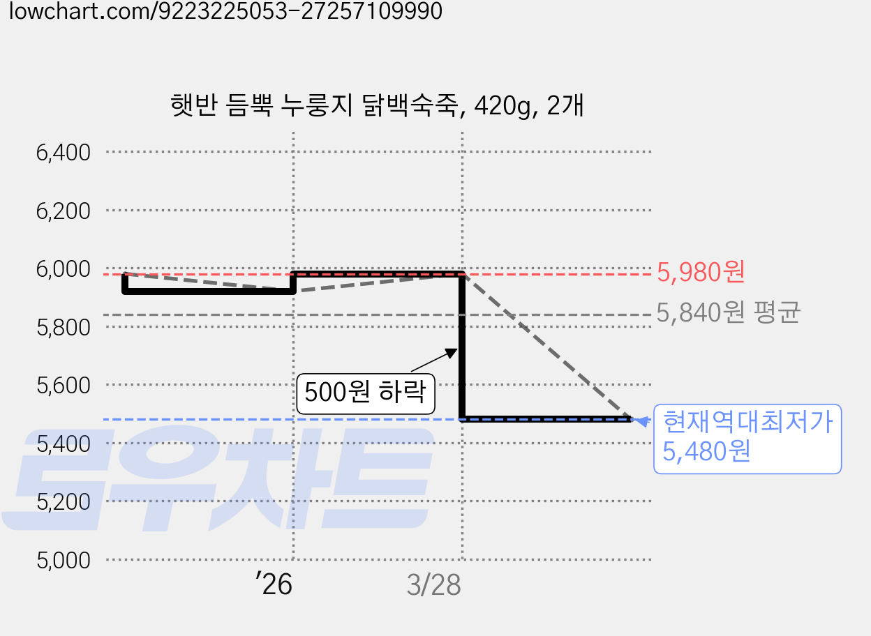 햇반 듬뿍 누룽지 닭백숙죽, 420g, 2개 가격 변동 차트, 현재가 5,480원, 역대최저가