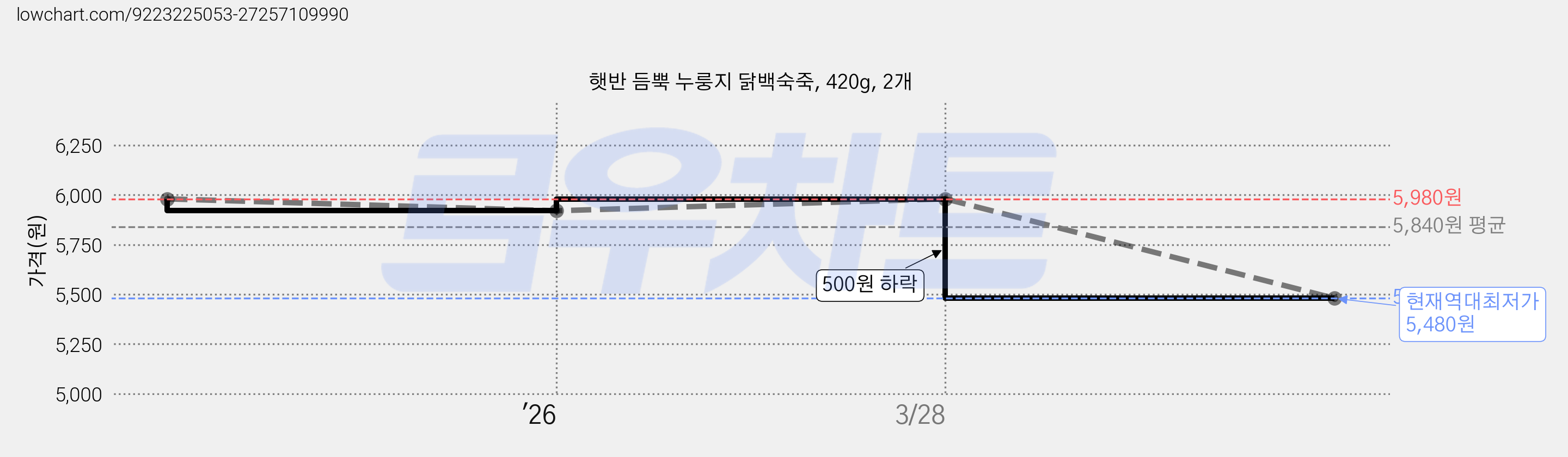 햇반 듬뿍 누룽지 닭백숙죽, 420g, 2개 가격 변동 차트, 현재가 5,480원, 역대최저가