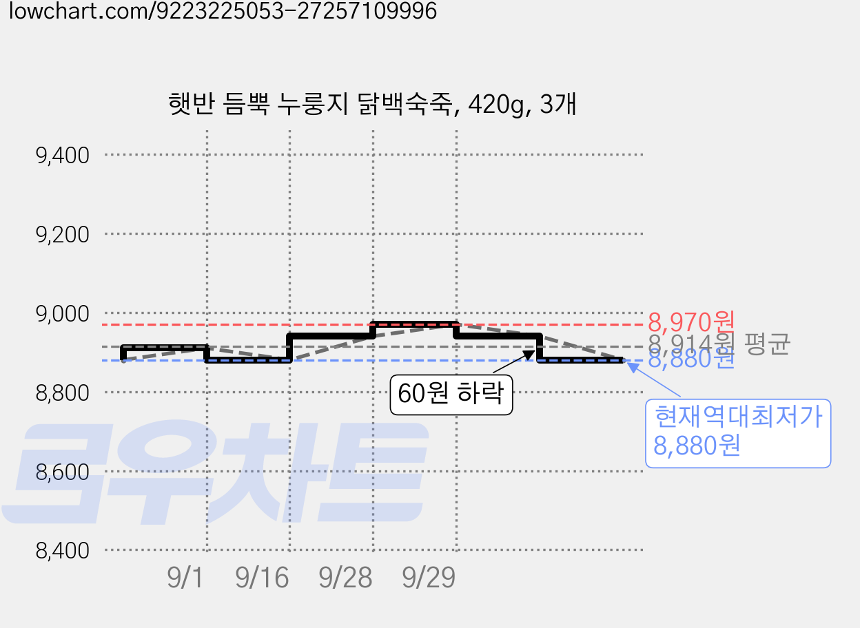 햇반 듬뿍 누룽지 닭백숙죽, 420g, 3개 가격 변동 차트, 현재가 8,880원, 역대최저가