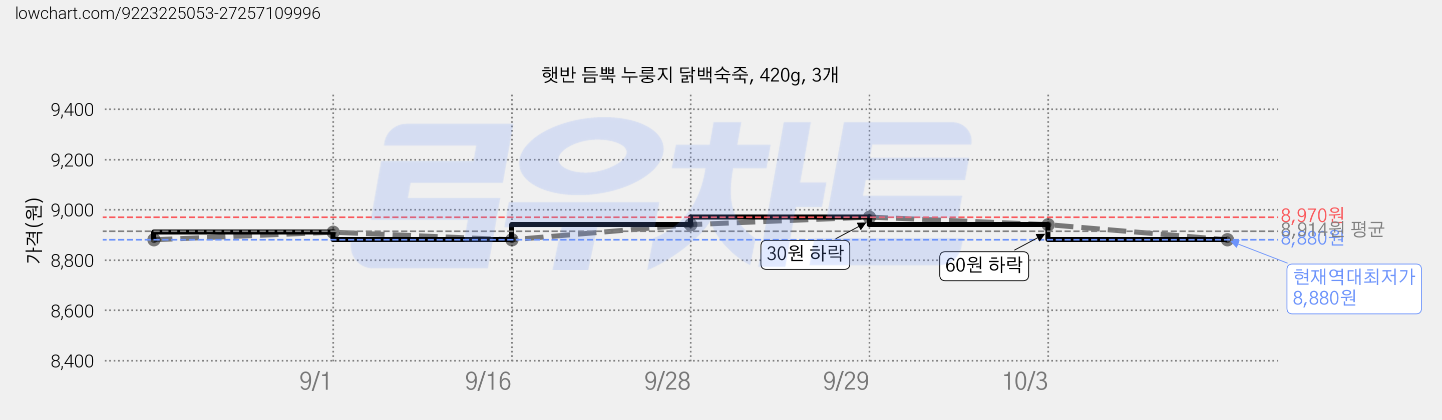 햇반 듬뿍 누룽지 닭백숙죽, 420g, 3개 가격 변동 차트, 현재가 8,880원, 역대최저가