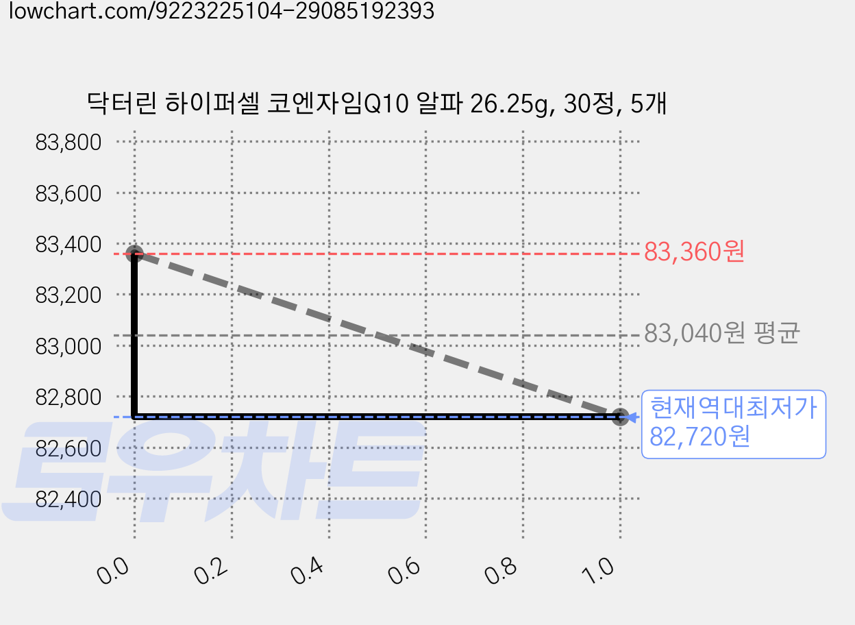 닥터린 하이퍼셀 코엔자임Q10 알파 26.25g, 30정, 5개 가격 변동 차트, 현재가 82,720원, 역대최저가