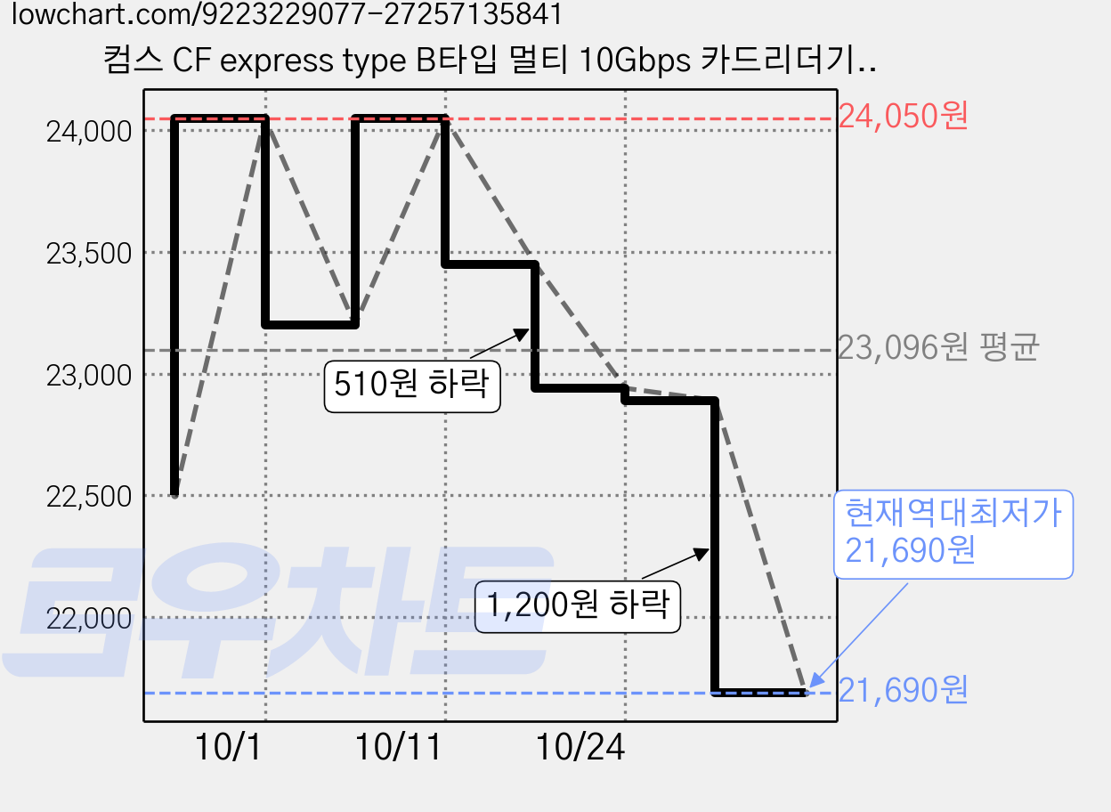 컴스 CF express type B타입 멀티 10Gbps 카드리더기 A타입 / C타입, 1개, 혼합색상, FA863 가격 변동 차트, 현재가 21,690원, 역대최저가