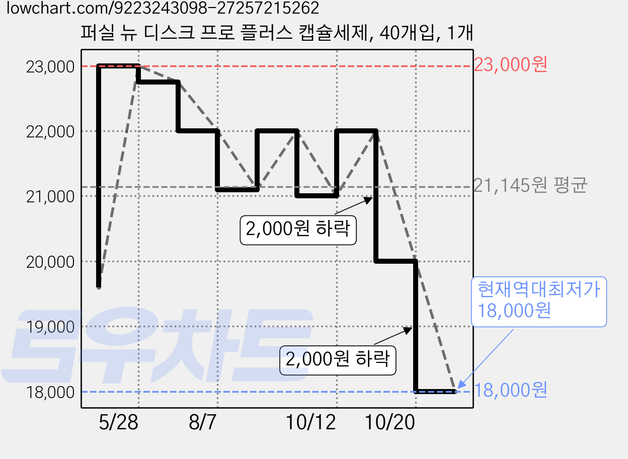 퍼실 뉴 디스크 프로 플러스 캡슐세제, 40개입, 1개 가격 변동 차트, 현재가 18,000원, 역대최저가