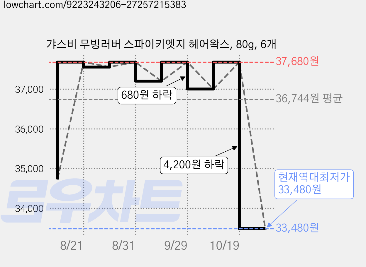 갸스비 무빙러버 스파이키엣지 헤어왁스, 80g, 6개 가격 변동 차트, 현재가 33,480원, 역대최저가