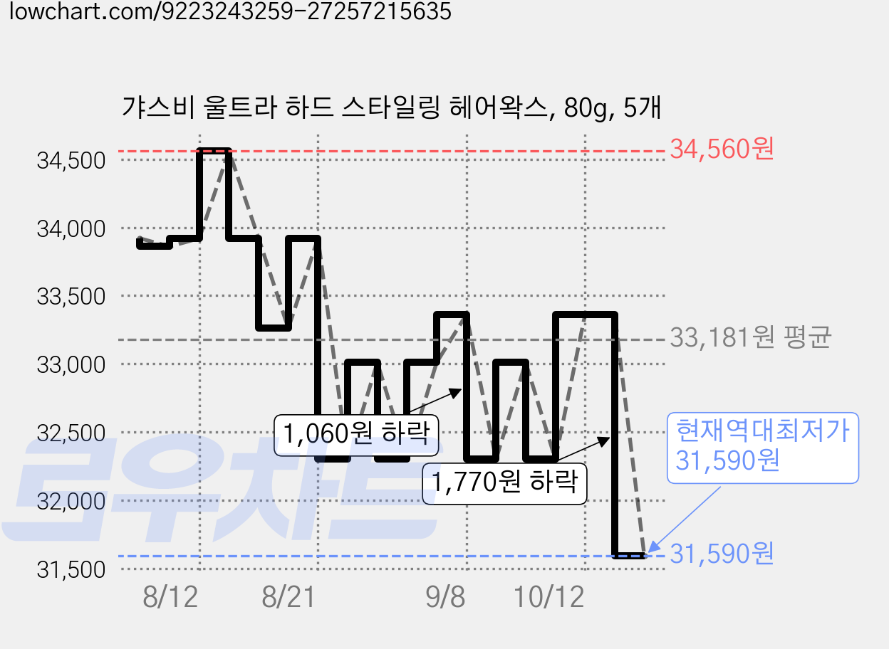 갸스비 울트라 하드 스타일링 헤어왁스, 80g, 5개 가격 변동 차트, 현재가 31,590원, 역대최저가